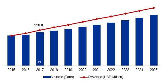Global Stevia Market Size, 2015-2025 (Tons), (USD Million)